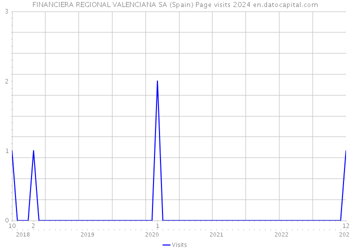 FINANCIERA REGIONAL VALENCIANA SA (Spain) Page visits 2024 
