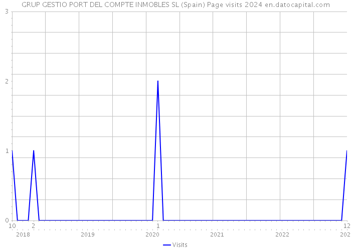 GRUP GESTIO PORT DEL COMPTE INMOBLES SL (Spain) Page visits 2024 