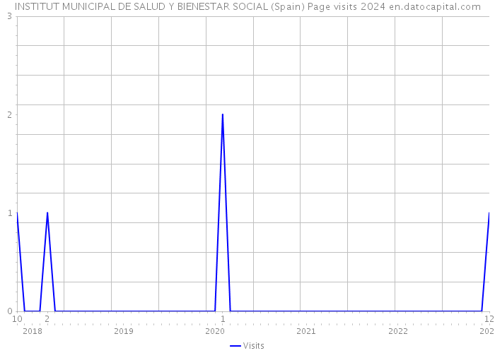 INSTITUT MUNICIPAL DE SALUD Y BIENESTAR SOCIAL (Spain) Page visits 2024 
