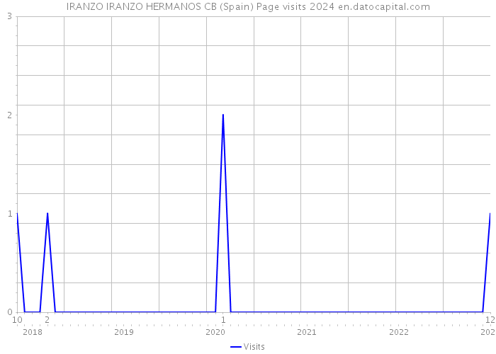IRANZO IRANZO HERMANOS CB (Spain) Page visits 2024 