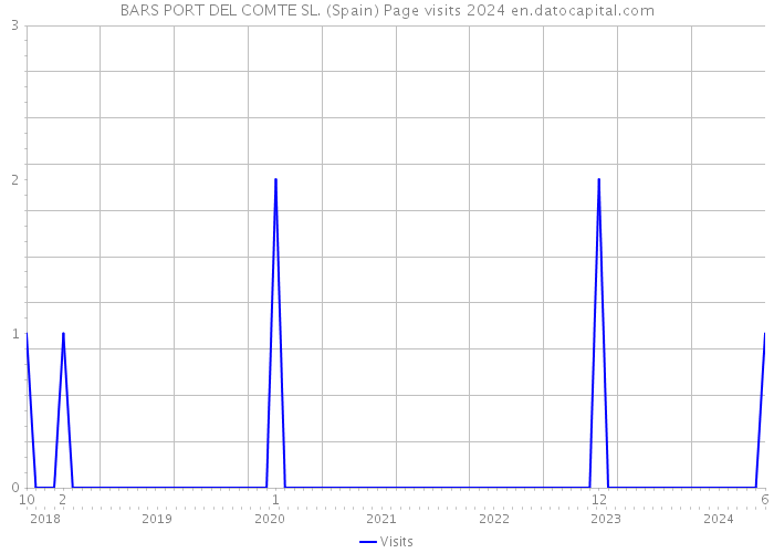 BARS PORT DEL COMTE SL. (Spain) Page visits 2024 