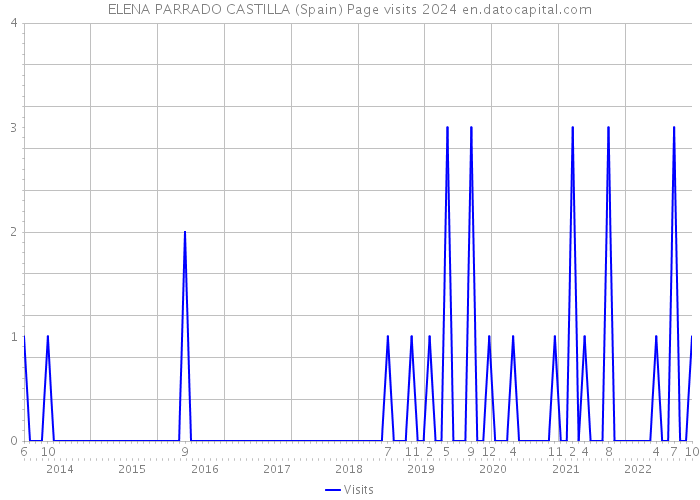 ELENA PARRADO CASTILLA (Spain) Page visits 2024 