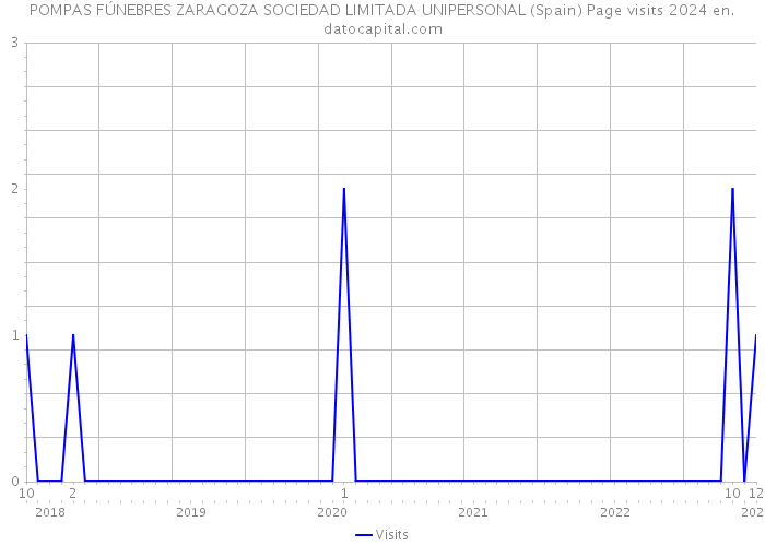 POMPAS FÚNEBRES ZARAGOZA SOCIEDAD LIMITADA UNIPERSONAL (Spain) Page visits 2024 