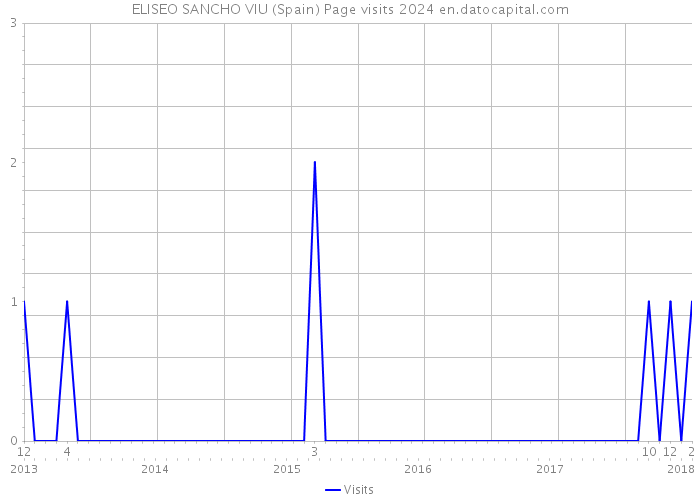 ELISEO SANCHO VIU (Spain) Page visits 2024 