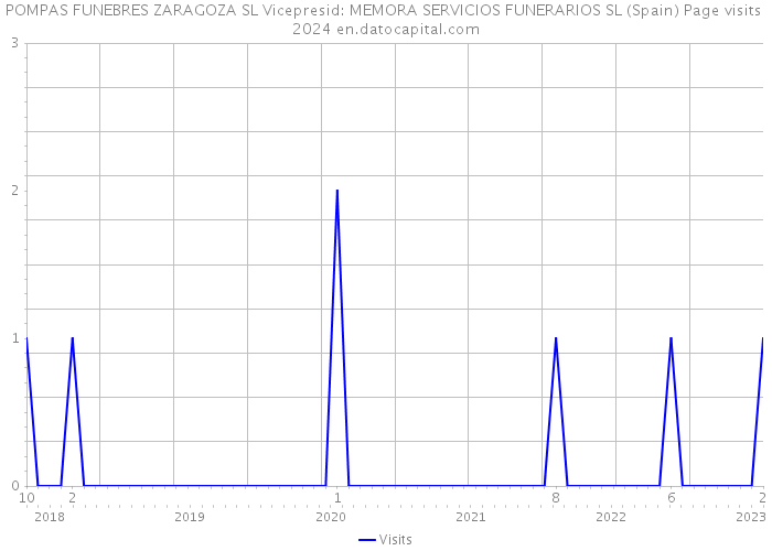 POMPAS FUNEBRES ZARAGOZA SL Vicepresid: MEMORA SERVICIOS FUNERARIOS SL (Spain) Page visits 2024 