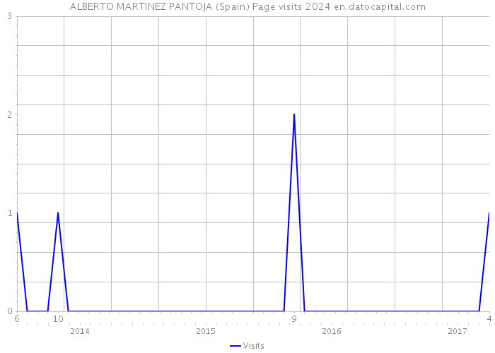 ALBERTO MARTINEZ PANTOJA (Spain) Page visits 2024 