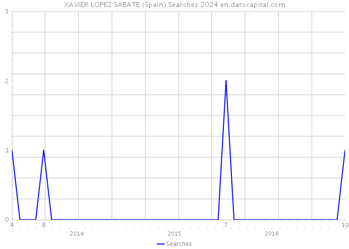 XAVIER LOPEZ SABATE (Spain) Searches 2024 