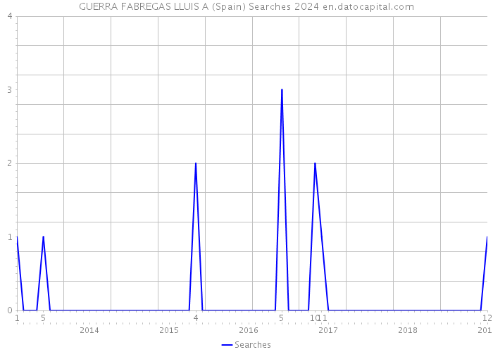 GUERRA FABREGAS LLUIS A (Spain) Searches 2024 