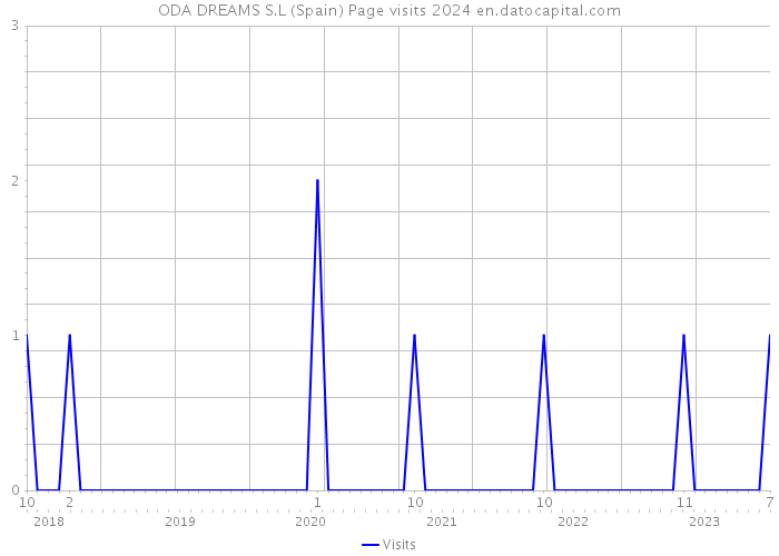 ODA DREAMS S.L (Spain) Page visits 2024 