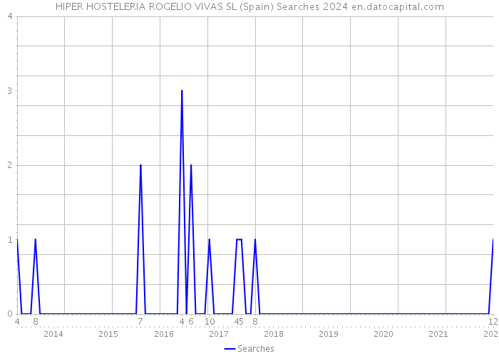 HIPER HOSTELERIA ROGELIO VIVAS SL (Spain) Searches 2024 