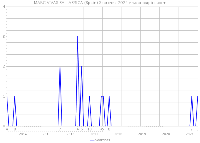 MARC VIVAS BALLABRIGA (Spain) Searches 2024 