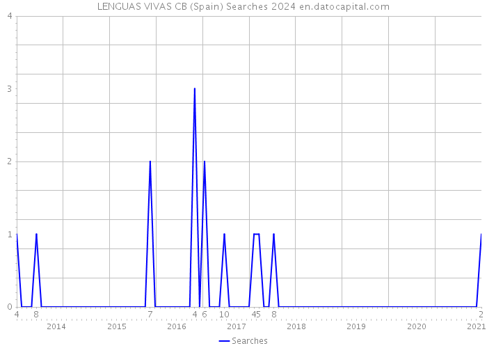 LENGUAS VIVAS CB (Spain) Searches 2024 