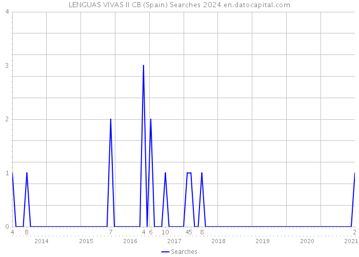 LENGUAS VIVAS II CB (Spain) Searches 2024 