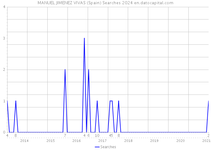 MANUEL JIMENEZ VIVAS (Spain) Searches 2024 