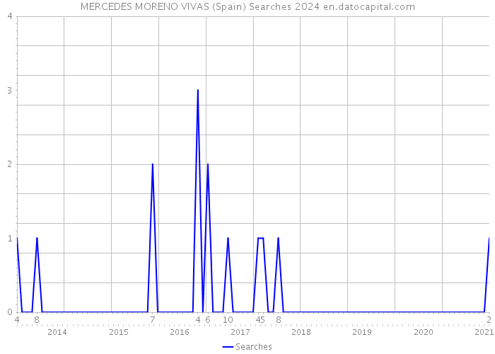 MERCEDES MORENO VIVAS (Spain) Searches 2024 