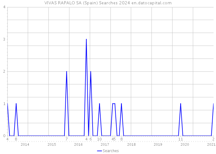 VIVAS RAPALO SA (Spain) Searches 2024 