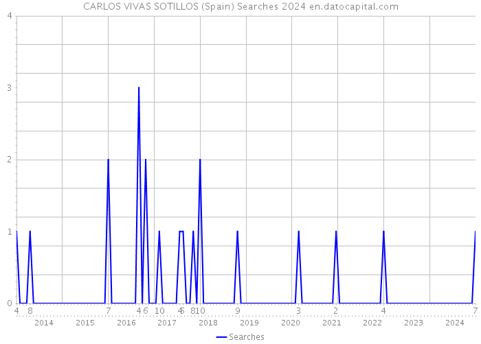 CARLOS VIVAS SOTILLOS (Spain) Searches 2024 