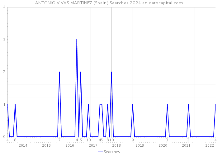 ANTONIO VIVAS MARTINEZ (Spain) Searches 2024 