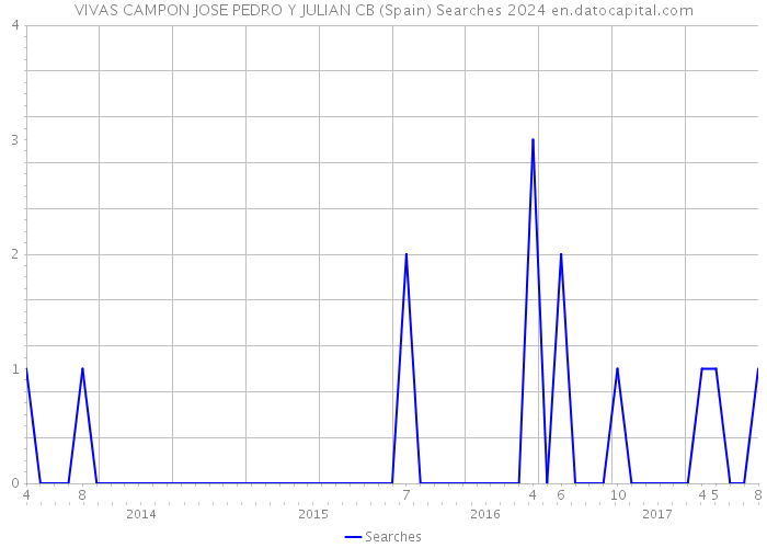 VIVAS CAMPON JOSE PEDRO Y JULIAN CB (Spain) Searches 2024 