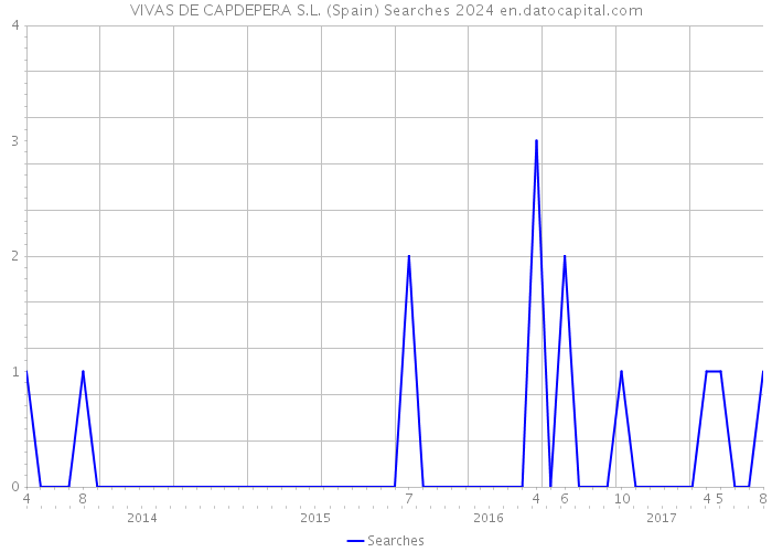 VIVAS DE CAPDEPERA S.L. (Spain) Searches 2024 