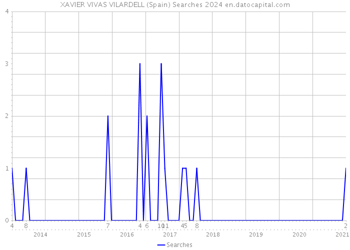 XAVIER VIVAS VILARDELL (Spain) Searches 2024 