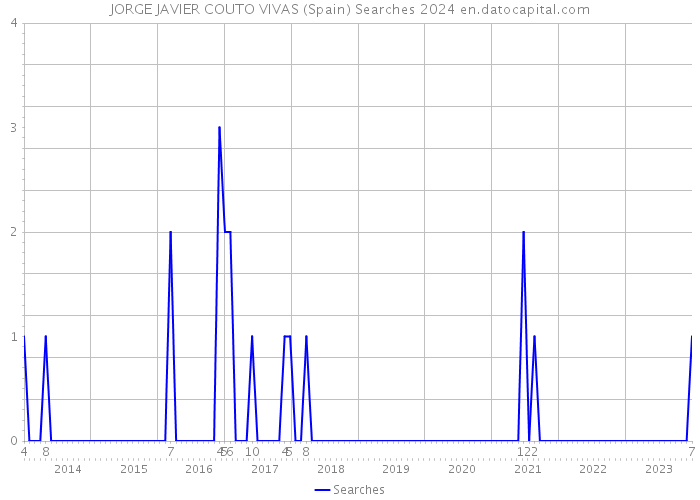 JORGE JAVIER COUTO VIVAS (Spain) Searches 2024 