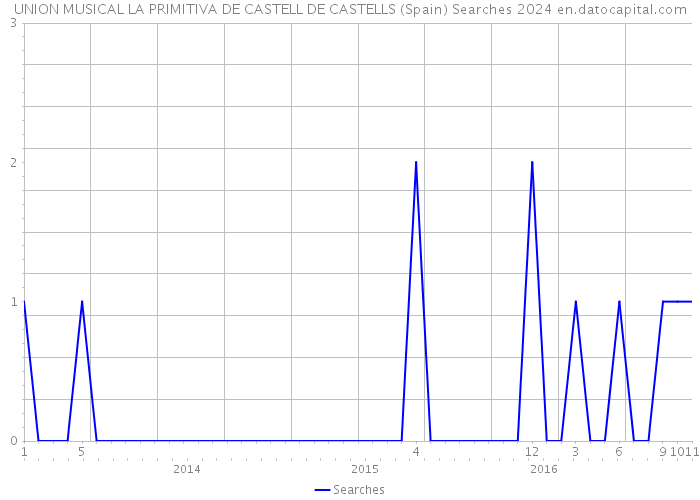UNION MUSICAL LA PRIMITIVA DE CASTELL DE CASTELLS (Spain) Searches 2024 