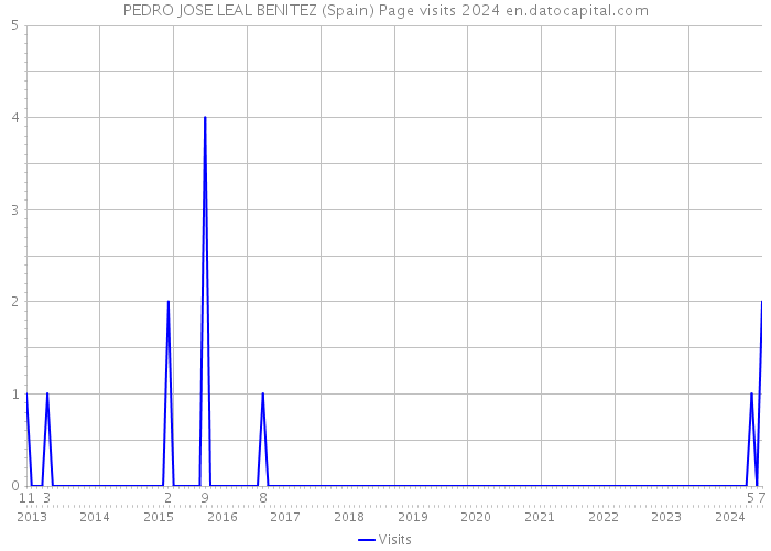 PEDRO JOSE LEAL BENITEZ (Spain) Page visits 2024 