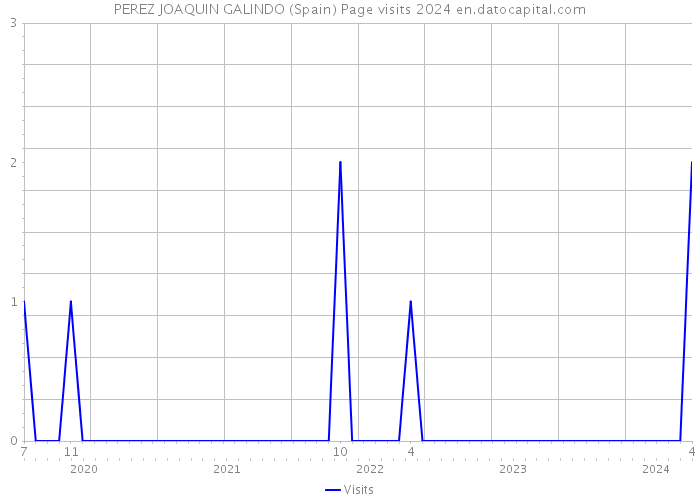 PEREZ JOAQUIN GALINDO (Spain) Page visits 2024 
