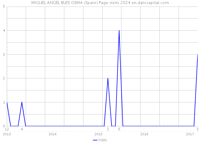 MIGUEL ANGEL BLES OSMA (Spain) Page visits 2024 