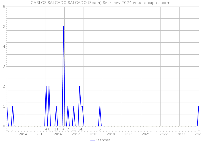 CARLOS SALGADO SALGADO (Spain) Searches 2024 