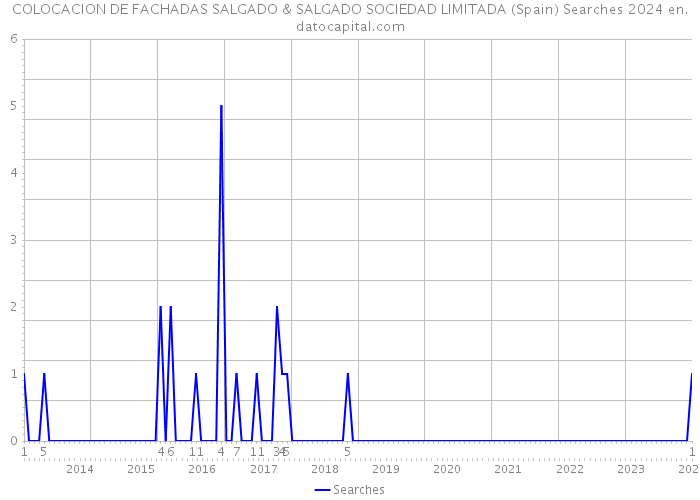 COLOCACION DE FACHADAS SALGADO & SALGADO SOCIEDAD LIMITADA (Spain) Searches 2024 