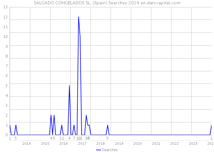 SALGADO CONGELADOS SL. (Spain) Searches 2024 