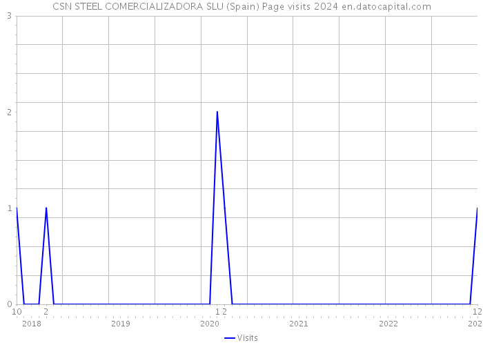 CSN STEEL COMERCIALIZADORA SLU (Spain) Page visits 2024 