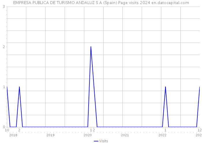 EMPRESA PUBLICA DE TURISMO ANDALUZ S A (Spain) Page visits 2024 