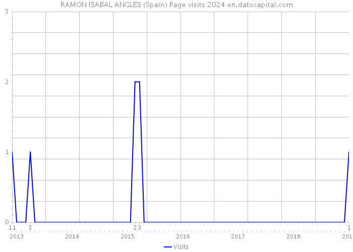 RAMON ISABAL ANGLES (Spain) Page visits 2024 