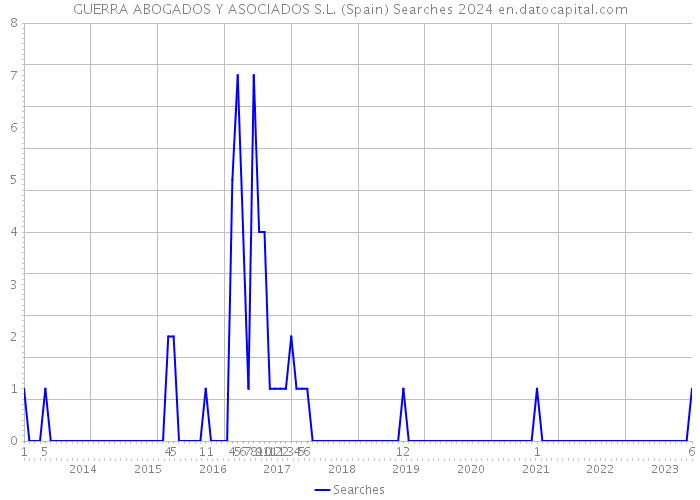 GUERRA ABOGADOS Y ASOCIADOS S.L. (Spain) Searches 2024 