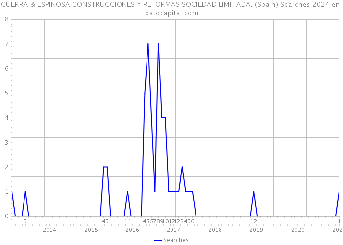 GUERRA & ESPINOSA CONSTRUCCIONES Y REFORMAS SOCIEDAD LIMITADA. (Spain) Searches 2024 