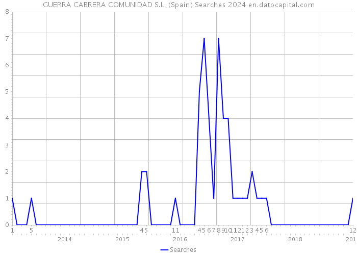 GUERRA CABRERA COMUNIDAD S.L. (Spain) Searches 2024 