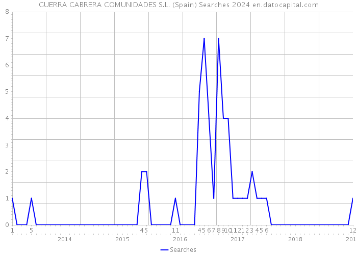 GUERRA CABRERA COMUNIDADES S.L. (Spain) Searches 2024 