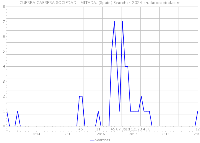 GUERRA CABRERA SOCIEDAD LIMITADA. (Spain) Searches 2024 