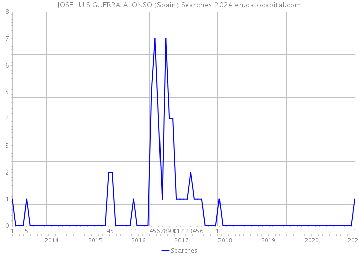 JOSE LUIS GUERRA ALONSO (Spain) Searches 2024 