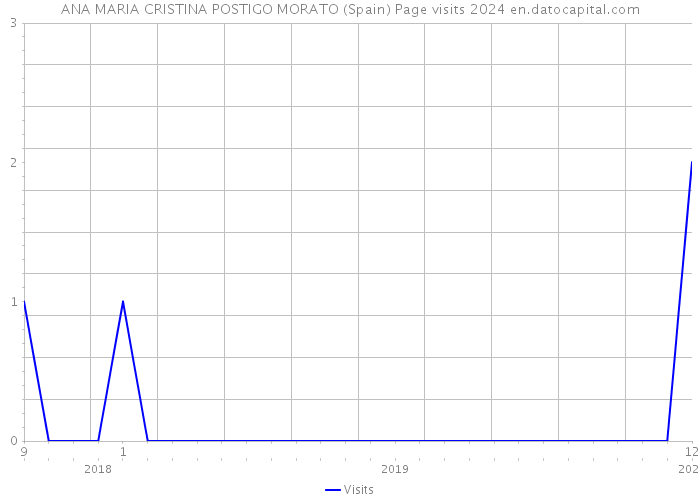 ANA MARIA CRISTINA POSTIGO MORATO (Spain) Page visits 2024 