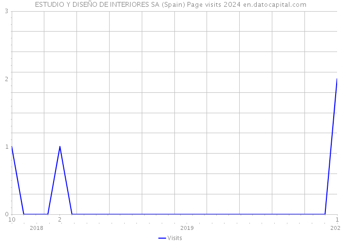 ESTUDIO Y DISEÑO DE INTERIORES SA (Spain) Page visits 2024 