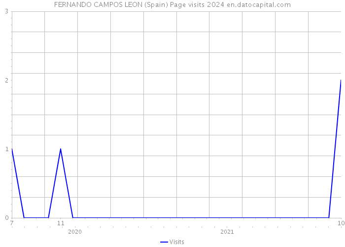 FERNANDO CAMPOS LEON (Spain) Page visits 2024 