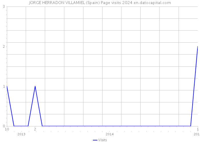 JORGE HERRADON VILLAMIEL (Spain) Page visits 2024 