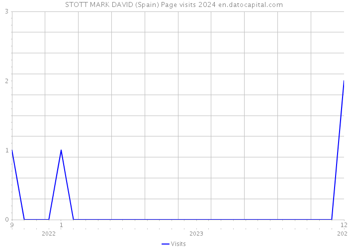 STOTT MARK DAVID (Spain) Page visits 2024 