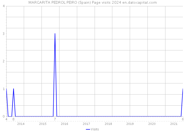 MARGARITA PEDROL PEIRO (Spain) Page visits 2024 