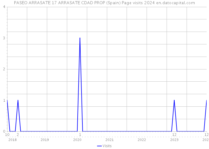 PASEO ARRASATE 17 ARRASATE CDAD PROP (Spain) Page visits 2024 
