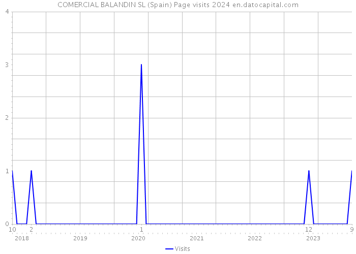 COMERCIAL BALANDIN SL (Spain) Page visits 2024 